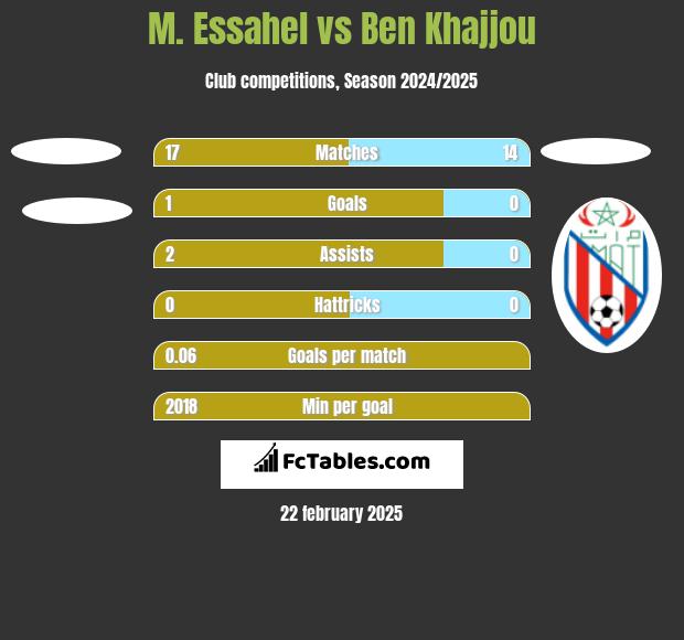 M. Essahel vs Ben Khajjou h2h player stats