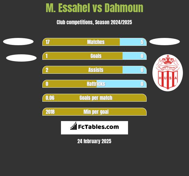 M. Essahel vs Dahmoun h2h player stats