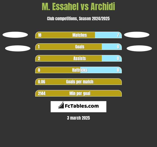 M. Essahel vs Archidi h2h player stats