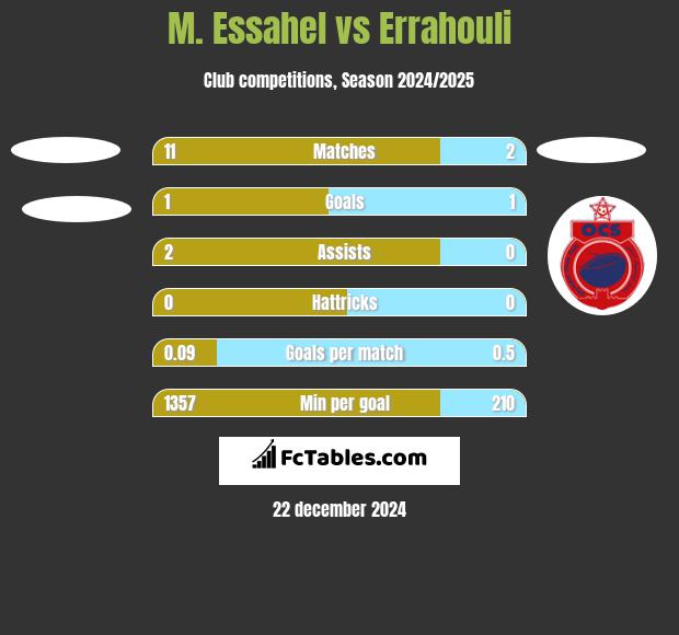 M. Essahel vs Errahouli h2h player stats