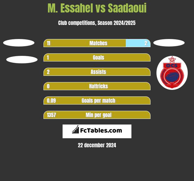 M. Essahel vs Saadaoui h2h player stats