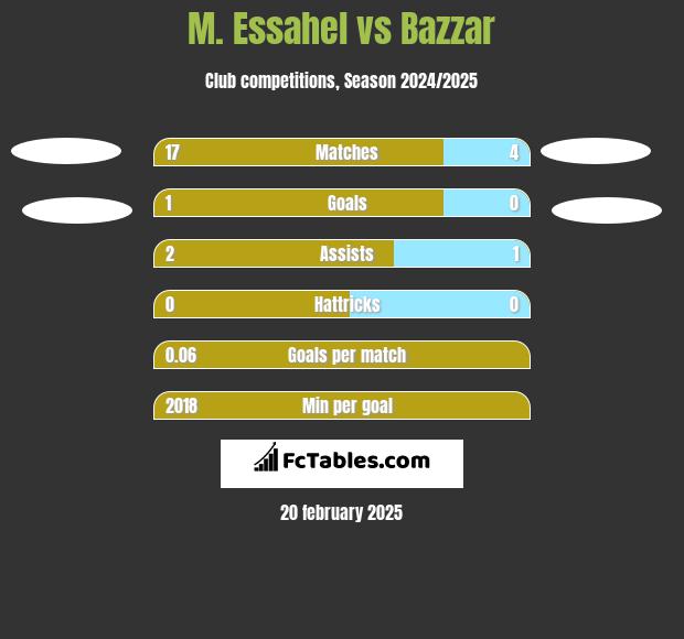 M. Essahel vs Bazzar h2h player stats