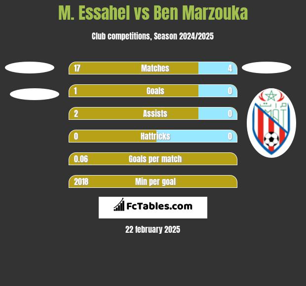 M. Essahel vs Ben Marzouka h2h player stats