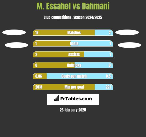 M. Essahel vs Dahmani h2h player stats