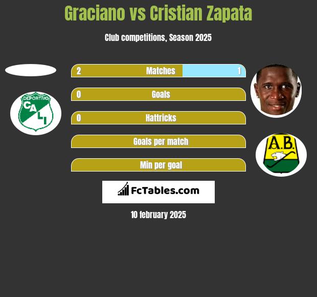 Graciano vs Cristian Zapata h2h player stats