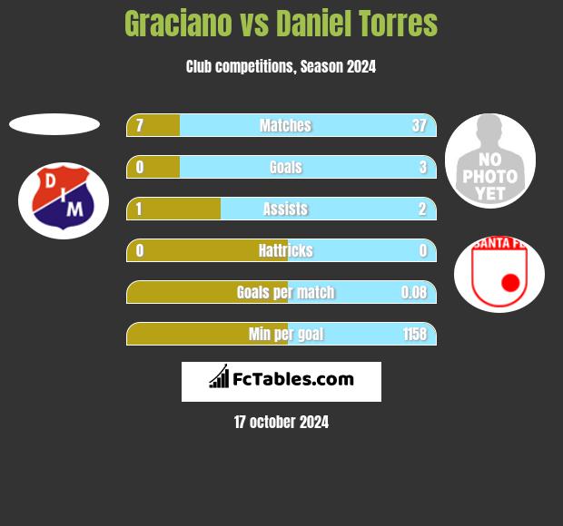 Graciano vs Daniel Torres h2h player stats