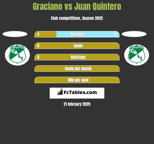 Graciano vs Juan Quintero h2h player stats