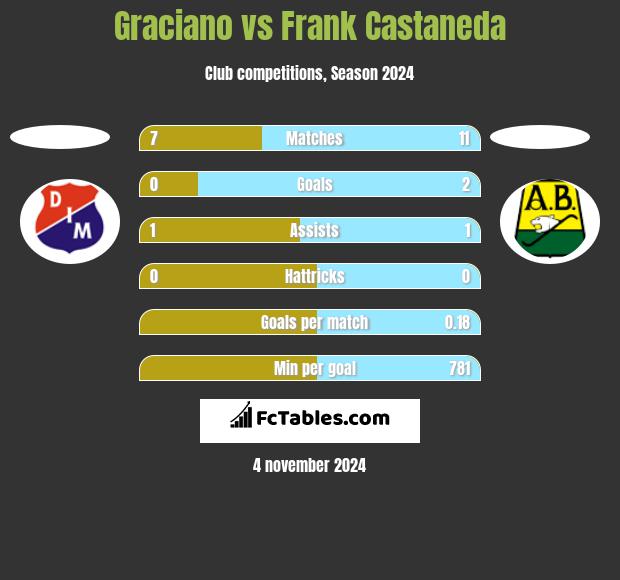 Graciano vs Frank Castaneda h2h player stats