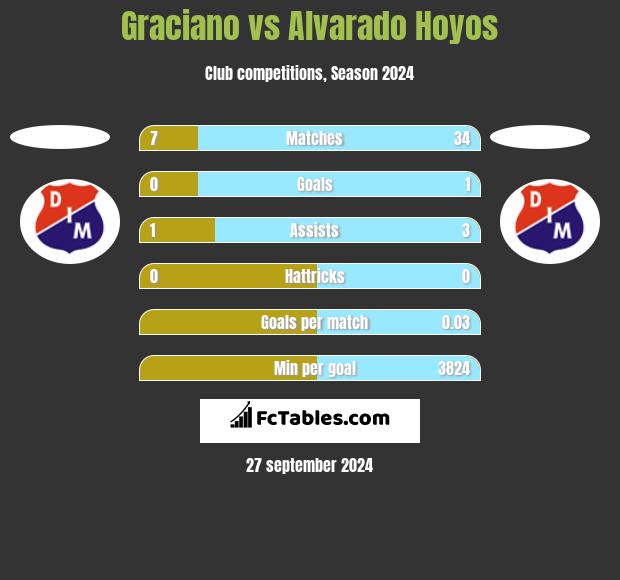 Graciano vs Alvarado Hoyos h2h player stats