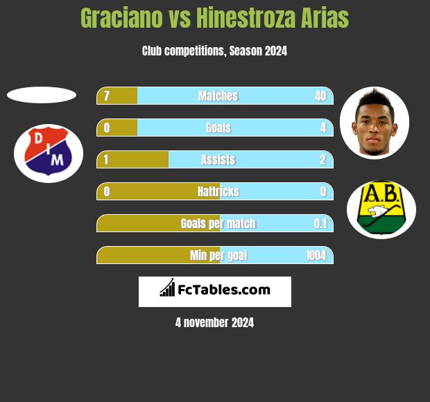 Graciano vs Hinestroza Arias h2h player stats