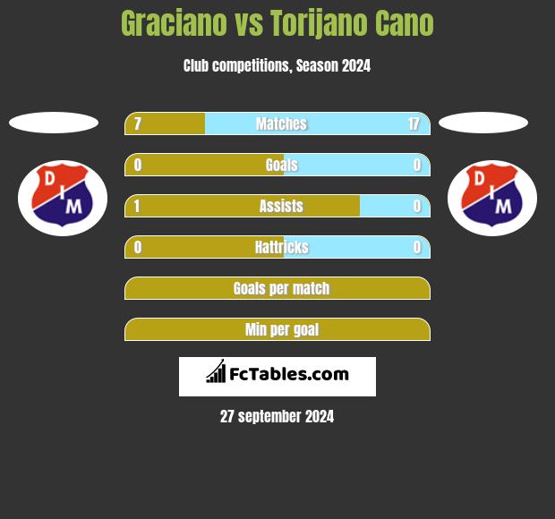 Graciano vs Torijano Cano h2h player stats