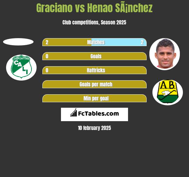 Graciano vs Henao SÃ¡nchez h2h player stats