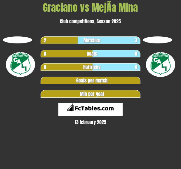 Graciano vs MejÃ­a Mina h2h player stats