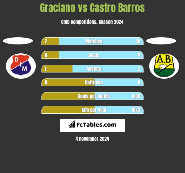 Graciano vs Castro Barros h2h player stats