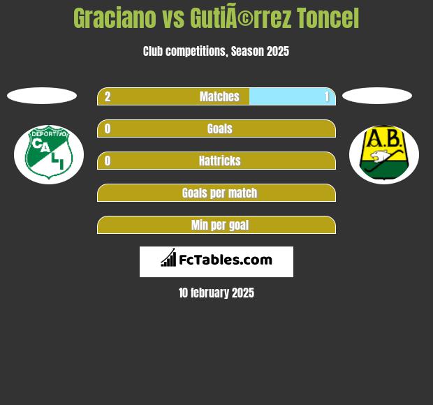 Graciano vs GutiÃ©rrez Toncel h2h player stats