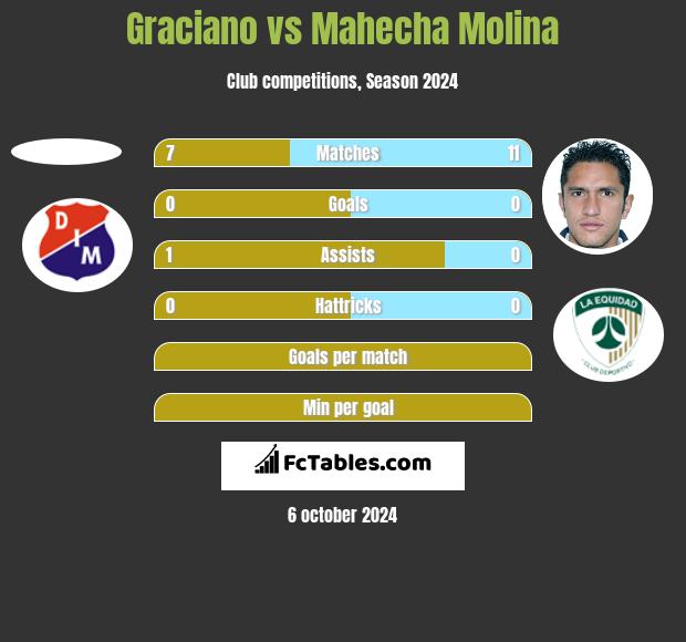 Graciano vs Mahecha Molina h2h player stats