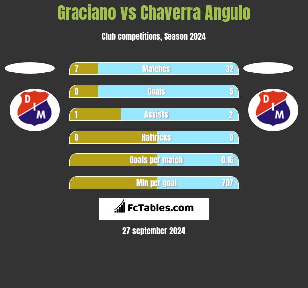 Graciano vs Chaverra Angulo h2h player stats