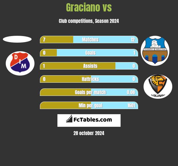 Graciano vs  h2h player stats