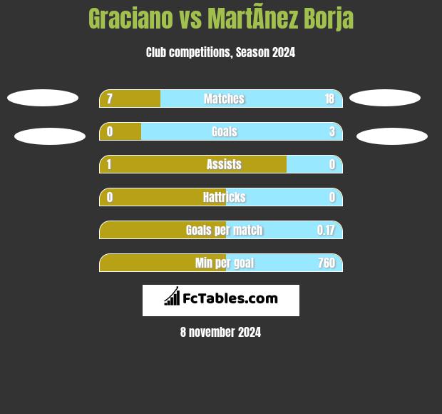 Graciano vs MartÃ­nez Borja h2h player stats