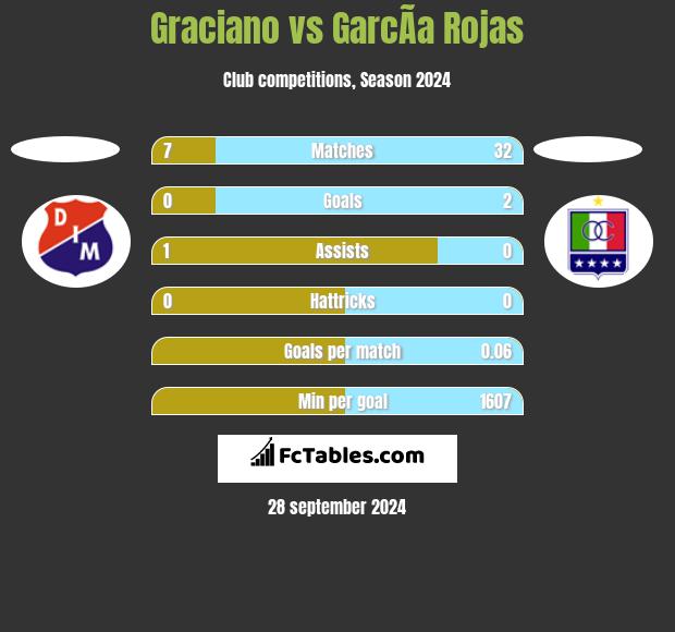 Graciano vs GarcÃ­a Rojas h2h player stats