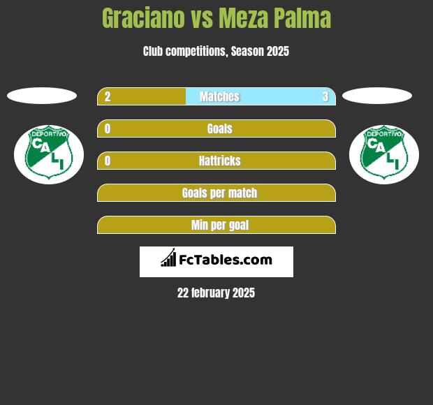 Graciano vs Meza Palma h2h player stats