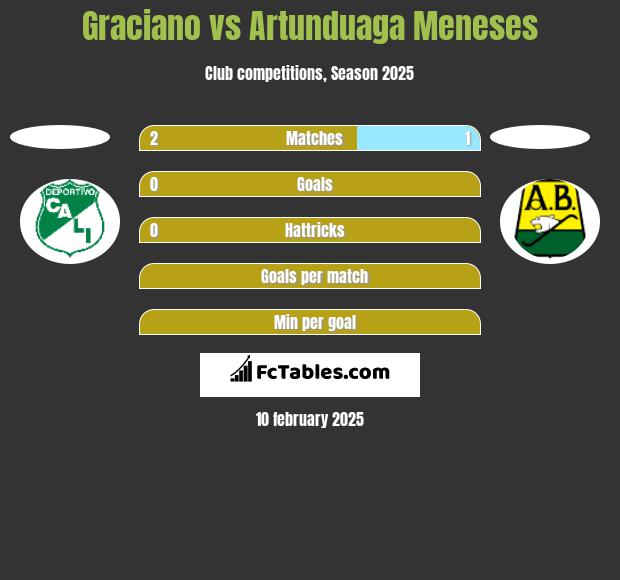 Graciano vs Artunduaga Meneses h2h player stats