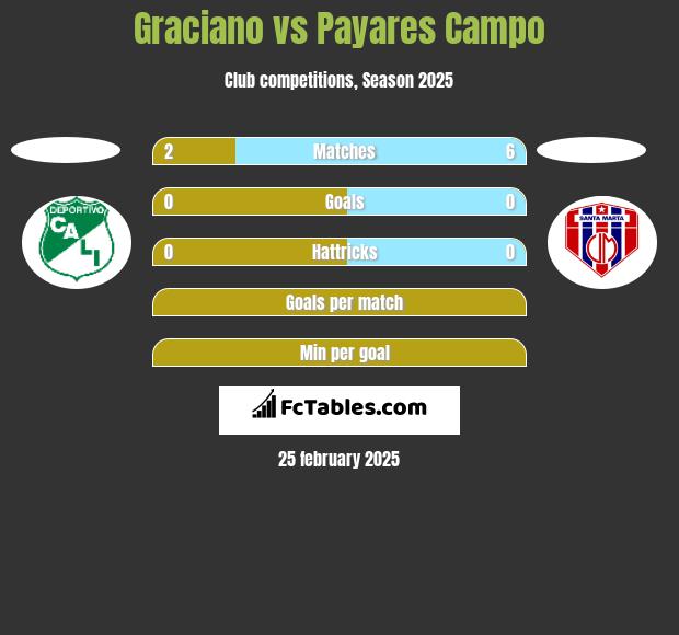 Graciano vs Payares Campo h2h player stats