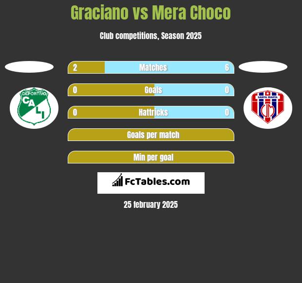 Graciano vs Mera Choco h2h player stats