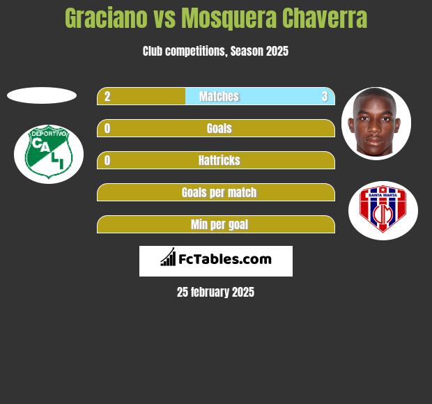 Graciano vs Mosquera Chaverra h2h player stats