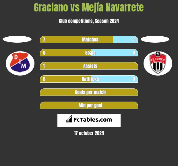 Graciano vs Mejía Navarrete h2h player stats