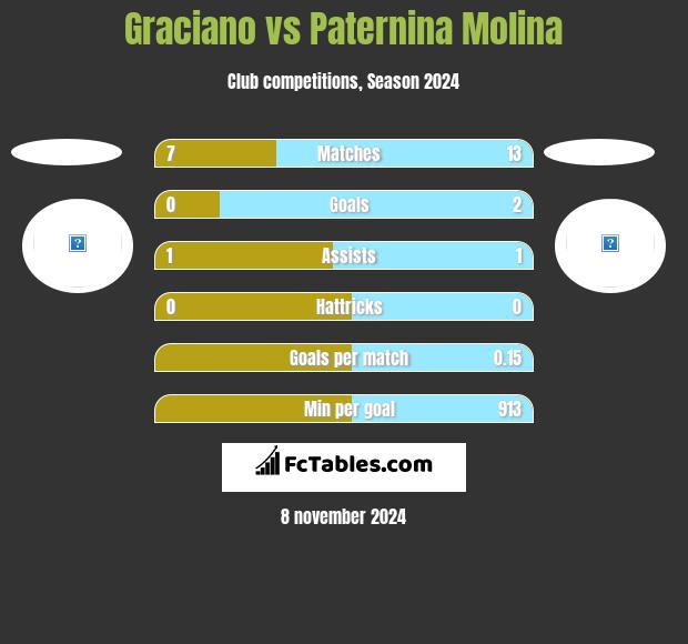 Graciano vs Paternina Molina h2h player stats