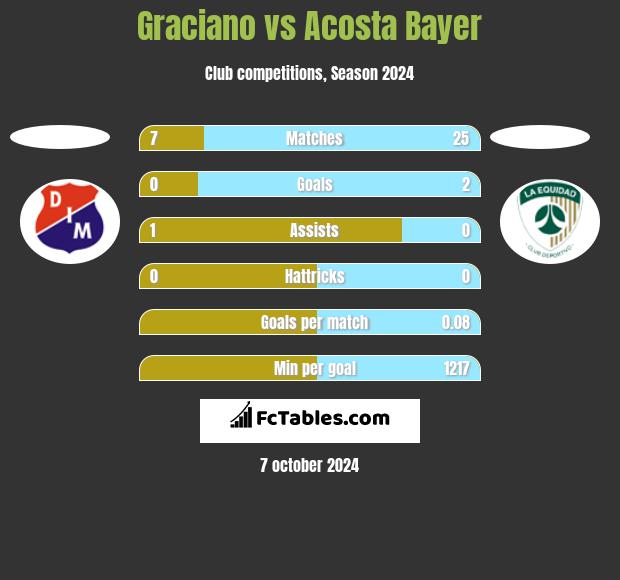 Graciano vs Acosta Bayer h2h player stats