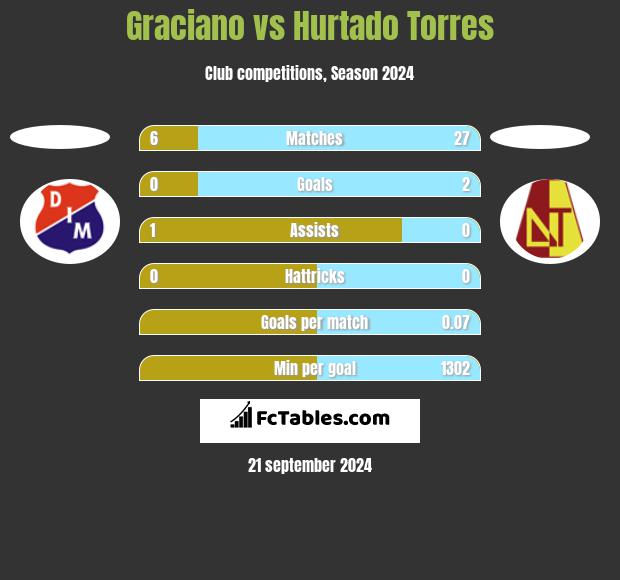 Graciano vs Hurtado Torres h2h player stats