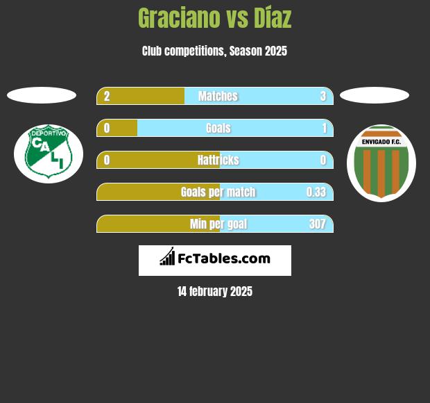 Graciano vs Díaz h2h player stats