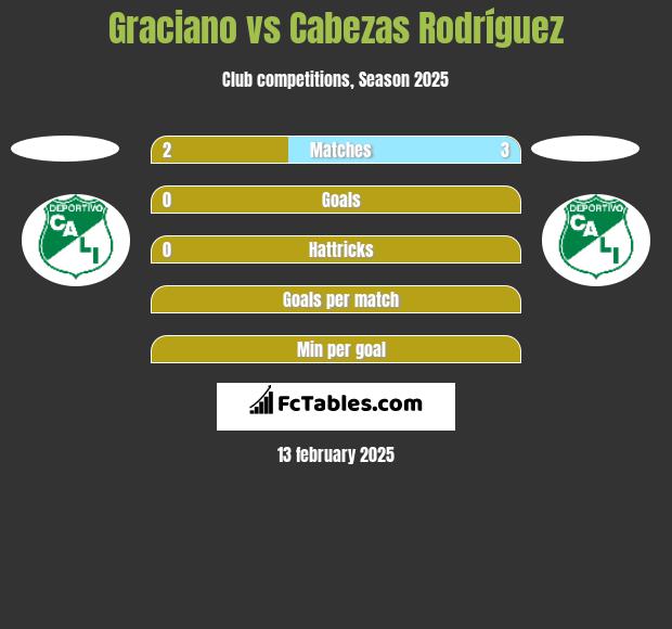 Graciano vs Cabezas Rodríguez h2h player stats