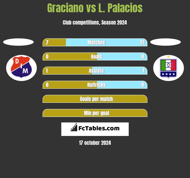 Graciano vs L. Palacios h2h player stats