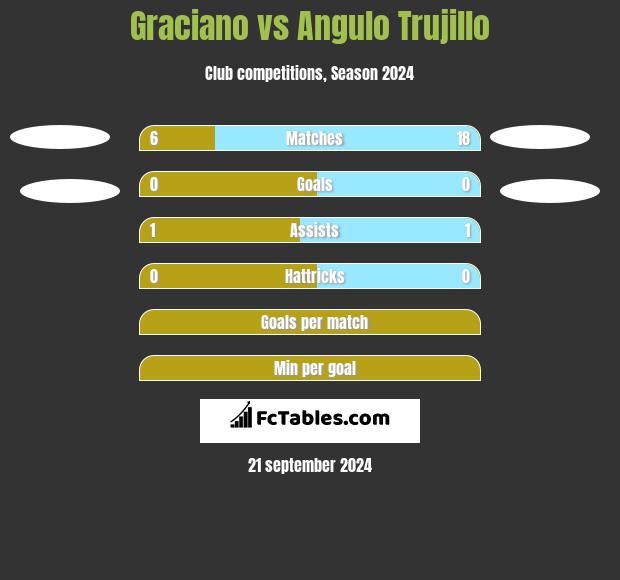 Graciano vs Angulo Trujillo h2h player stats