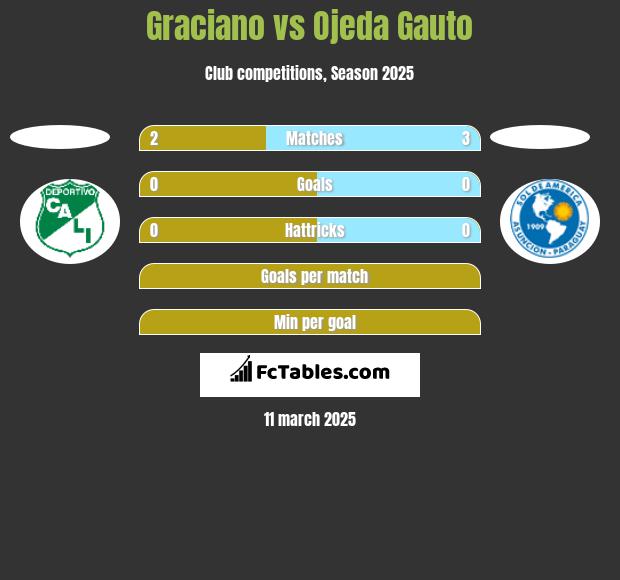 Graciano vs Ojeda Gauto h2h player stats