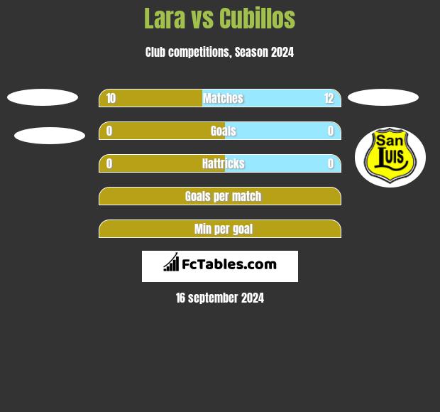 Lara vs Cubillos h2h player stats