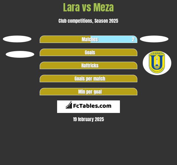 Lara vs Meza h2h player stats