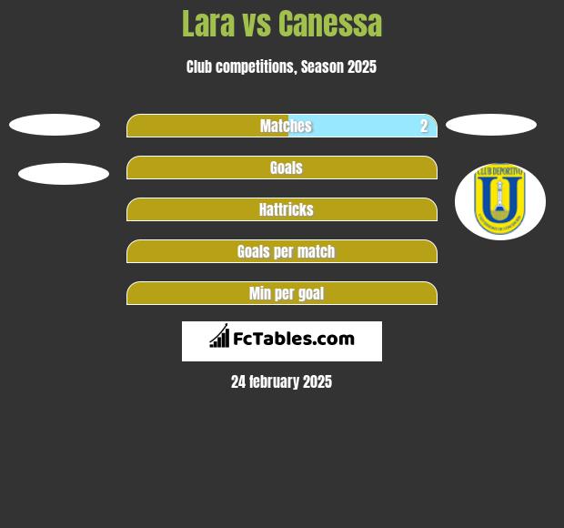 Lara vs Canessa h2h player stats