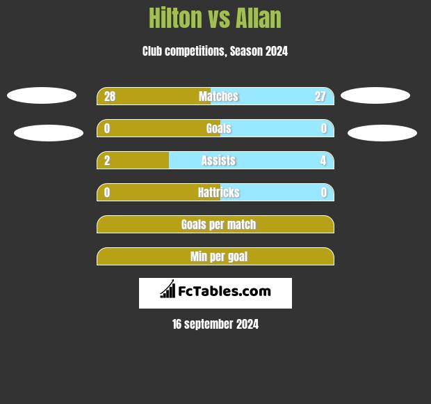 Hilton vs Allan h2h player stats