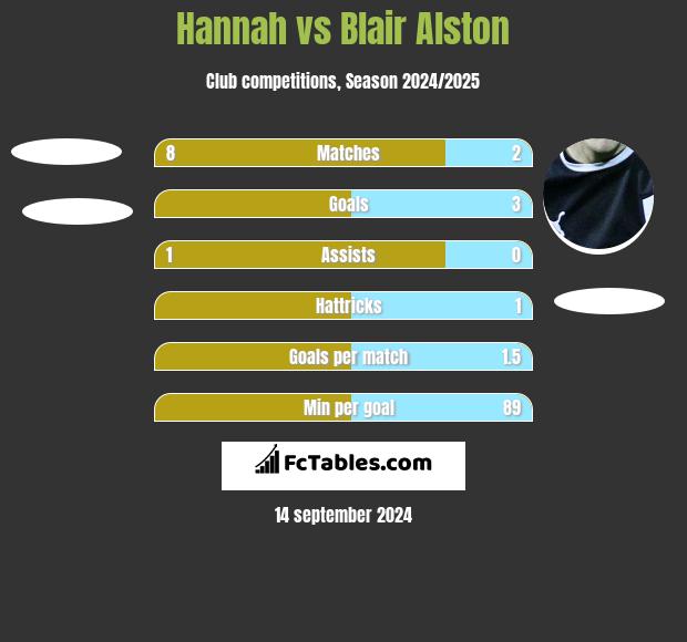 Hannah vs Blair Alston h2h player stats