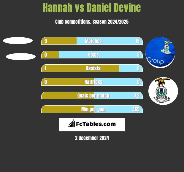 Hannah vs Daniel Devine h2h player stats