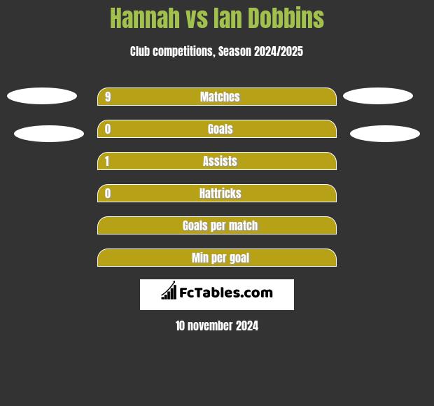 Hannah vs Ian Dobbins h2h player stats