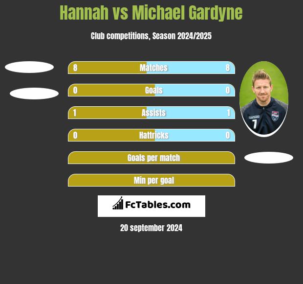 Hannah vs Michael Gardyne h2h player stats