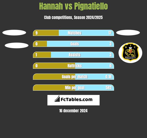 Hannah vs Pignatiello h2h player stats