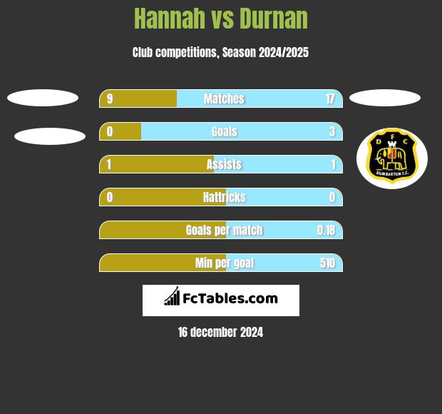 Hannah vs Durnan h2h player stats