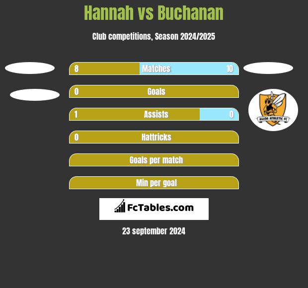 Hannah vs Buchanan h2h player stats