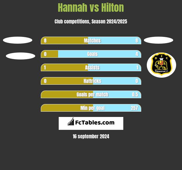 Hannah vs Hilton h2h player stats